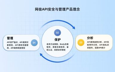 網宿科技升級API安全防線 打造精細化防御管理閉環，賦能投資管理數字化轉型